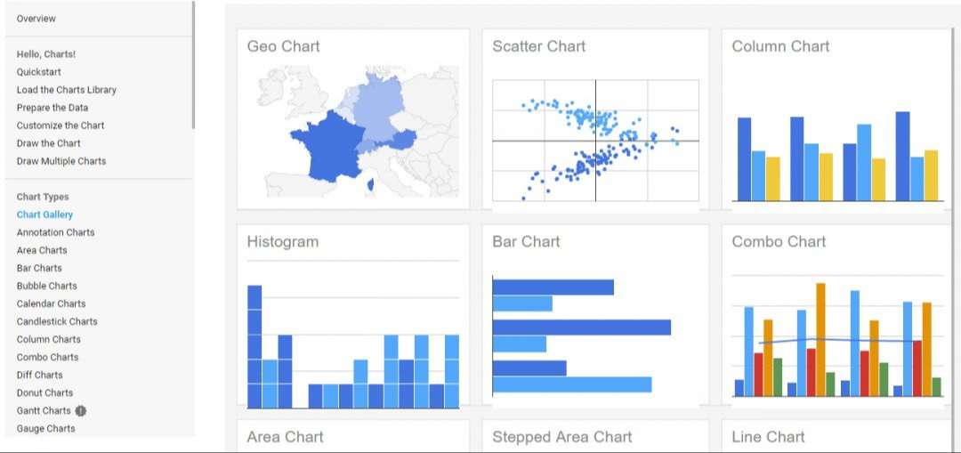 Công cụ trực quan hóa dữ liệu tốt nhất - Google Charts